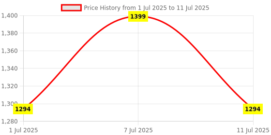 myntra.com Aarika Girls Embroidered Ready to Wear Lehenga & Blouse With Dupatta aarika Price History Graph from 1 Jul 2025 to 11 Jul 2025