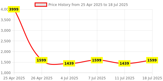 myntra.com Aarika Girls Embroidered Ready to Wear Lehenga & Blouse With Dupatta aarika Price History Graph from 25 Apr 2025 to 18 Jul 2025