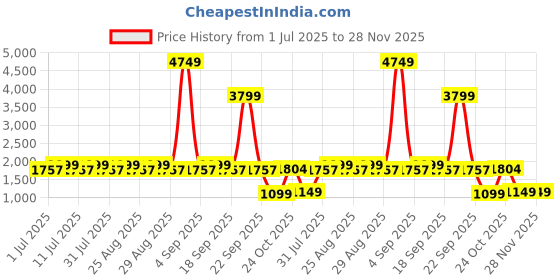 myntra.com Aarika Girls Embroidered Ready to Wear Lehenga & Blouse With Dupatta aarika Price History Graph from 1 Jul 2025 to 28 Nov 2025