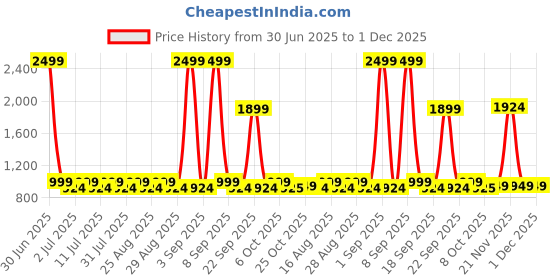 myntra.com Aarika Girls Embroidered Ready to Wear Lehenga & Blouse With Dupatta aarika Price History Graph from 30 Jun 2025 to 30 Nov 2025