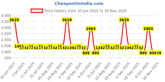 myntra.com Aarika Girls Embroidered Ready to Wear Lehenga & Blouse With Dupatta aarika Price History Graph from 30 Jun 2025 to 30 Nov 2025