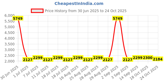 myntra.com Aarika Girls Embroidered Ready to Wear Lehenga & Blouse With Dupatta aarika Price History Graph from 30 Jun 2025 to 24 Oct 2025