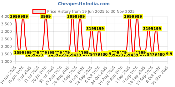 myntra.com Aarika Girls Embroidered Ready to Wear Lehenga & Blouse With Dupatta aarika Price History Graph from 19 Jun 2025 to 29 Nov 2025