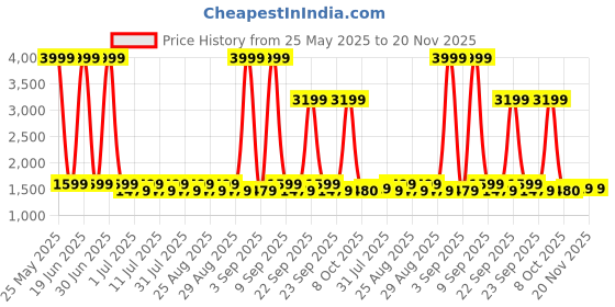 myntra.com Aarika Girls Embroidered Ready to Wear Lehenga & Blouse With Dupatta aarika Price History Graph from 25 May 2025 to 20 Nov 2025