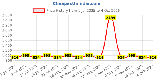 myntra.com Aarika Girls Embroidered Regular Kurta with Palazzos & With Dupatta aarika Price History Graph from 1 Jul 2025 to 4 Oct 2025