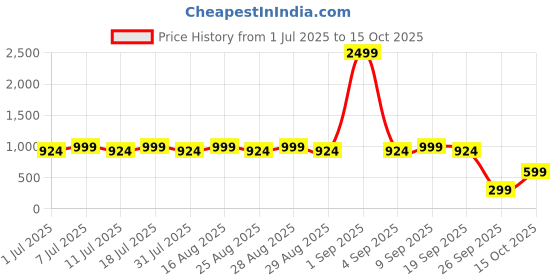 myntra.com Aarika Girls Embroidered Regular Kurta with Sharara aarika Price History Graph from 1 Jul 2025 to 15 Oct 2025