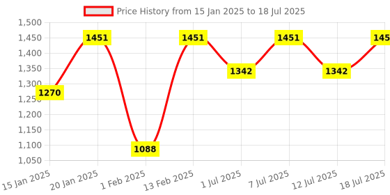 myntra.com Aarika Girls Embroidered Regular Kurta with Sharara & With Dupatta aarika Price History Graph from 15 Jan 2025 to 18 Jul 2025