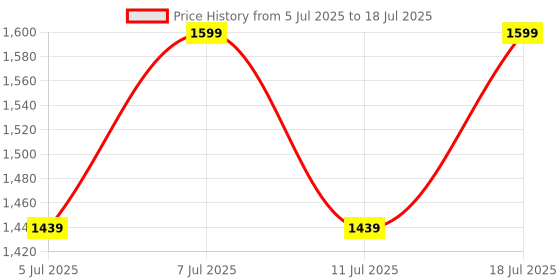 myntra.com Aarika Girls Embroidered Regular Kurta with Sharara & With Dupatta aarika Price History Graph from 5 Jul 2025 to 18 Jul 2025