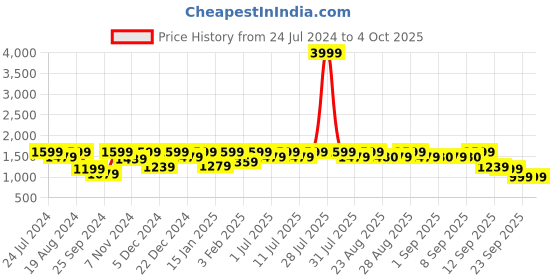 myntra.com Aarika Girls Embroidered Regular Mirror Work Kurta with Salwar & With Dupatta aarika Price History Graph from 24 Jul 2024 to 4 Oct 2025