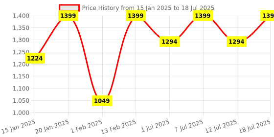 myntra.com Aarika Girls Embroidered Regular Mirror Work Kurta with Sharara & With Dupatta aarika Price History Graph from 15 Jan 2025 to 18 Jul 2025