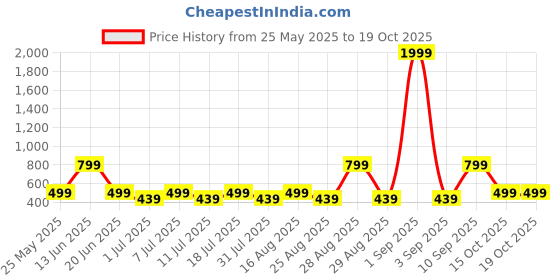 myntra.com Aarika Girls Embroidered Regular Pure Silk Kurta with Salwar & With Dupatta aarika Price History Graph from 25 May 2025 to 18 Oct 2025