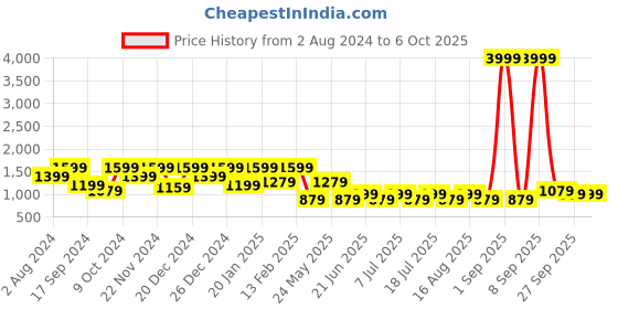 myntra.com Aarika Girls Embroidered Regular Sequinned Kurta With Patiala & Dupatta aarika Price History Graph from 2 Aug 2024 to 4 Oct 2025