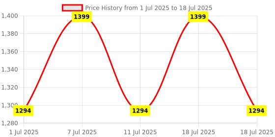 myntra.com Aarika Girls Embroidered Regular Sequinned Kurta with Sharara & With Dupatta aarika Price History Graph from 1 Jul 2025 to 11 Jul 2025
