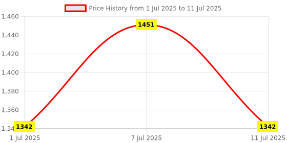 myntra.com Aarika Girls Embroidered Regular Sequinned Kurti with Palazzos & With Dupatta aarika Price History Graph from 1 Jul 2025 to 11 Jul 2025
