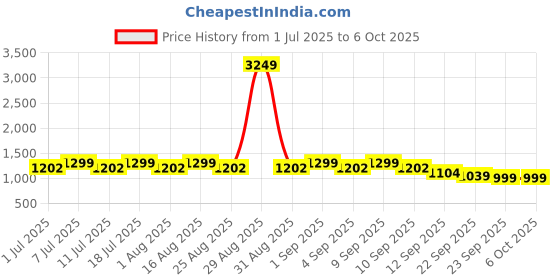 myntra.com Aarika Girls Embroidered Regular Sequinned Kurti with Patiala & With Dupatta aarika Price History Graph from 1 Jul 2025 to 4 Oct 2025