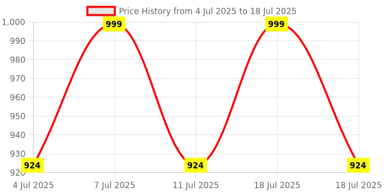 myntra.com Aarika Girls Embroidered Regular Thread Work Kurta with Patiala & With Dupatta aarika Price History Graph from 4 Jul 2025 to 18 Jul 2025