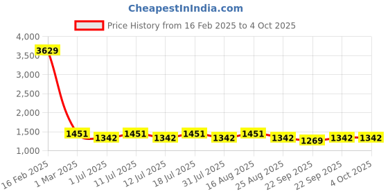 myntra.com Aarika Girls Embroidered Sequinned Ready to Wear Lehenga & Blouse With Dupatta aarika Price History Graph from 16 Feb 2025 to 4 Oct 2025