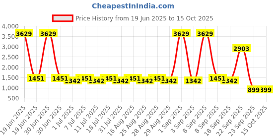 myntra.com Aarika Girls Embroidered Sequinned Ready to Wear Lehenga & Blouse With Dupatta aarika Price History Graph from 19 Jun 2025 to 14 Oct 2025