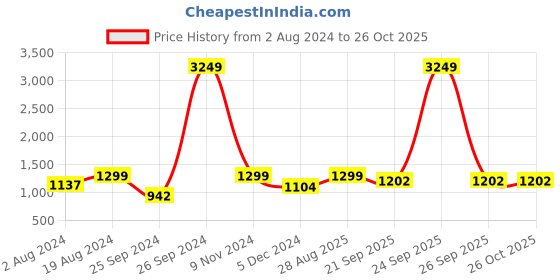 myntra.com Aarika Girls Embroidered Thread Work Ready to Wear Lehenga & aarika Price History Graph from 2 Aug 2024 to 26 Oct 2025