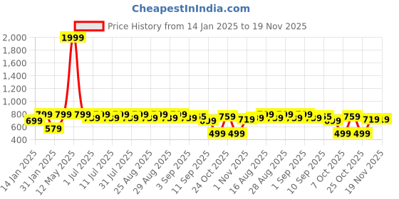 myntra.com Aarika Girls Embroidered Thread Work Ready to Wear Lehenga & Blouse With Dupatta aarika Price History Graph from 14 Jan 2025 to 19 Nov 2025