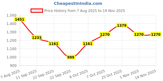 myntra.com Aarika Girls Embroidered Thread Work Ready to Wear Lehenga & Blouse With Dupatta aarika Price History Graph from 7 Aug 2025 to 19 Nov 2025