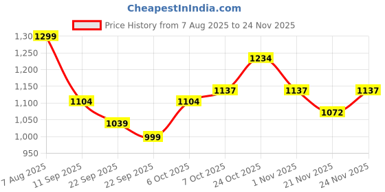 myntra.com Aarika Girls Embroidered Thread Work Ready to Wear Lehenga & Blouse With Dupatta aarika Price History Graph from 7 Aug 2025 to 24 Nov 2025