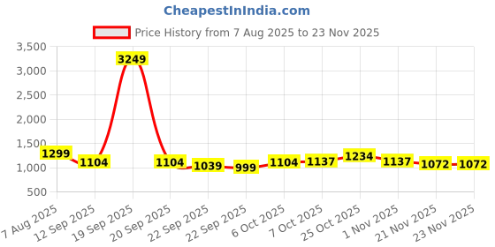 myntra.com Aarika Girls Embroidered Thread Work Ready to Wear Lehenga & Blouse With Dupatta aarika Price History Graph from 7 Aug 2025 to 23 Nov 2025
