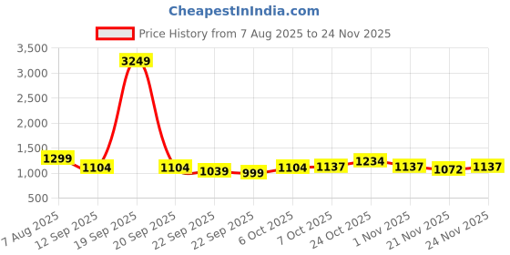 myntra.com Aarika Girls Embroidered Thread Work Ready to Wear Lehenga & Blouse With Dupatta aarika Price History Graph from 7 Aug 2025 to 24 Nov 2025