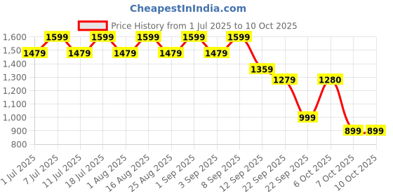 myntra.com Aarika Girls Ethnic Motifs Embroidered Regular Kurta with Palazzos & With Dupatta aarika Price History Graph from 1 Jul 2025 to 9 Oct 2025