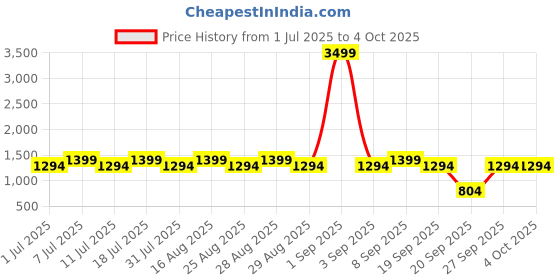 myntra.com Aarika Girls Ethnic Motifs Embroidered Regular Kurta with Sharara & With Dupatta aarika Price History Graph from 1 Jul 2025 to 4 Oct 2025