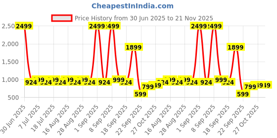 myntra.com Aarika Girls Ethnic Motifs Embroidered Regular Kurta with Trousers & With Dupatta aarika Price History Graph from 30 Jun 2025 to 20 Nov 2025