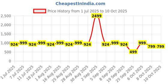 myntra.com Aarika Girls Ethnic Motifs Embroidered Regular Kurta with Trousers & With Dupatta aarika Price History Graph from 1 Jul 2025 to 10 Oct 2025