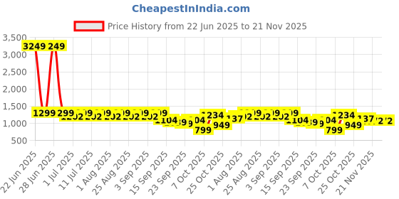 myntra.com Aarika Girls Ethnic Motifs Embroidered Regular Pure Silk Kurta with Dhoti Pants & With Dupatta aarika Price History Graph from 22 Jun 2025 to 21 Nov 2025