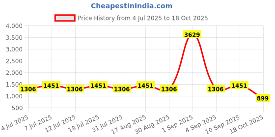 myntra.com Aarika Girls Ethnic Motifs Embroidered Regular Pure Silk Kurta with Trousers & With Dupatta aarika Price History Graph from 4 Jul 2025 to 18 Oct 2025
