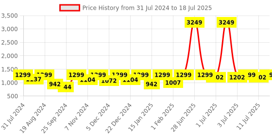 myntra.com Aarika Girls Ethnic Motifs Embroidered Regular Sequinned Kurta With Sharara & Dupatta aarika Price History Graph from 31 Jul 2024 to 18 Jul 2025