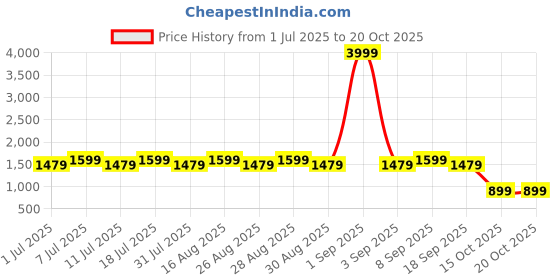 myntra.com Aarika Girls Ethnic Motifs Embroidered Sequinned Kurta with Sharara & With Dupatta aarika Price History Graph from 1 Jul 2025 to 19 Oct 2025