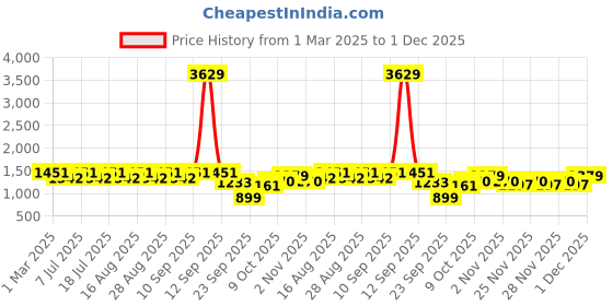 myntra.com Aarika Girls Ethnic Motifs Embroidered Sequinned Kurti With Patiala And Dupatta aarika Price History Graph from 1 Mar 2025 to 30 Nov 2025