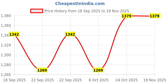 myntra.com aarika Girls Ethnic Motifs Printed A-Line Kurta with Sharara & Dupatta aarika Price History Graph from 18 Sep 2025 to 19 Nov 2025