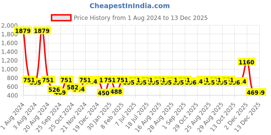 myntra.com Aarika Girls Ethnic Motifs Printed Gotta Patti Anarkali Kurta aarika Price History Graph from 1 Aug 2024 to 13 Dec 2025