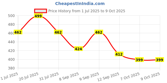 myntra.com Aarika Girls Ethnic Motifs Printed Keyhole Neck Flared Sleeves Sequinned Kurta aarika Price History Graph from 1 Jul 2025 to 4 Oct 2025