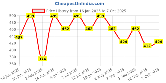 myntra.com Aarika Girls Ethnic Motifs Printed Kurta aarika Price History Graph from 16 Jan 2025 to 4 Oct 2025