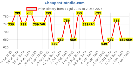 myntra.com Aarika Girls Ethnic Motifs Printed Kurta aarika Price History Graph from 17 Jul 2025 to 2 Dec 2025