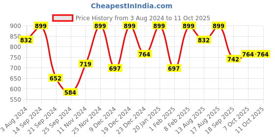 myntra.com Aarika Girls Ethnic Motifs Printed Mirror Work A-Line Kurta aarika Price History Graph from 3 Aug 2024 to 11 Oct 2025