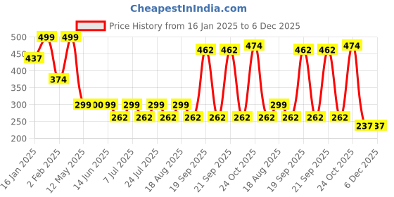 myntra.com Aarika Girls Ethnic Motifs Printed Mirror Work Kurta aarika Price History Graph from 16 Jan 2025 to 6 Dec 2025