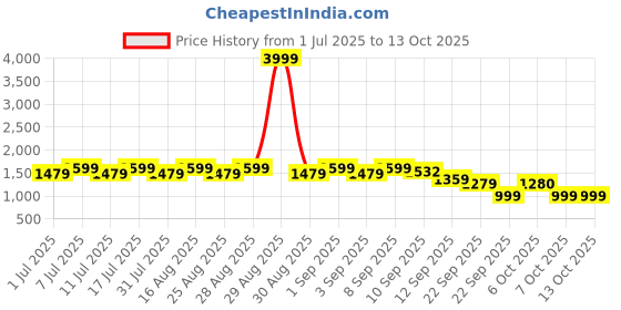 myntra.com Aarika Girls Ethnic Motifs Printed Pleated Beads and Stones Kurta with Sharara & With Dupatta aarika Price History Graph from 1 Jul 2025 to 13 Oct 2025