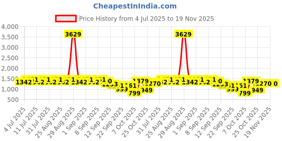 myntra.com Aarika Girls Ethnic Motifs Printed Pleated Gotta Patti Kurta with Patiala & With Dupatta aarika Price History Graph from 4 Jul 2025 to 19 Nov 2025