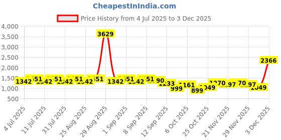 myntra.com Aarika Girls Ethnic Motifs Printed Pleated Gotta Patti Kurti with Patiala & With Dupatta aarika Price History Graph from 4 Jul 2025 to 2 Dec 2025