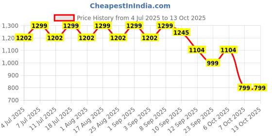 myntra.com Aarika Girls Ethnic Motifs Printed Pleated Kurta with Patiala & With Dupatta aarika Price History Graph from 4 Jul 2025 to 13 Oct 2025