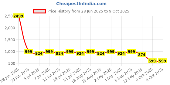 myntra.com Aarika Girls Ethnic Motifs Printed Pleated Kurta with Trousers & With Dupatta aarika Price History Graph from 28 Jun 2025 to 9 Oct 2025