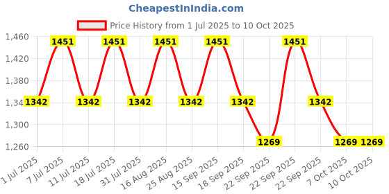 myntra.com Aarika Girls Ethnic Motifs Printed Pleated Kurti with Patiala & With Dupatta aarika Price History Graph from 1 Jul 2025 to 10 Oct 2025